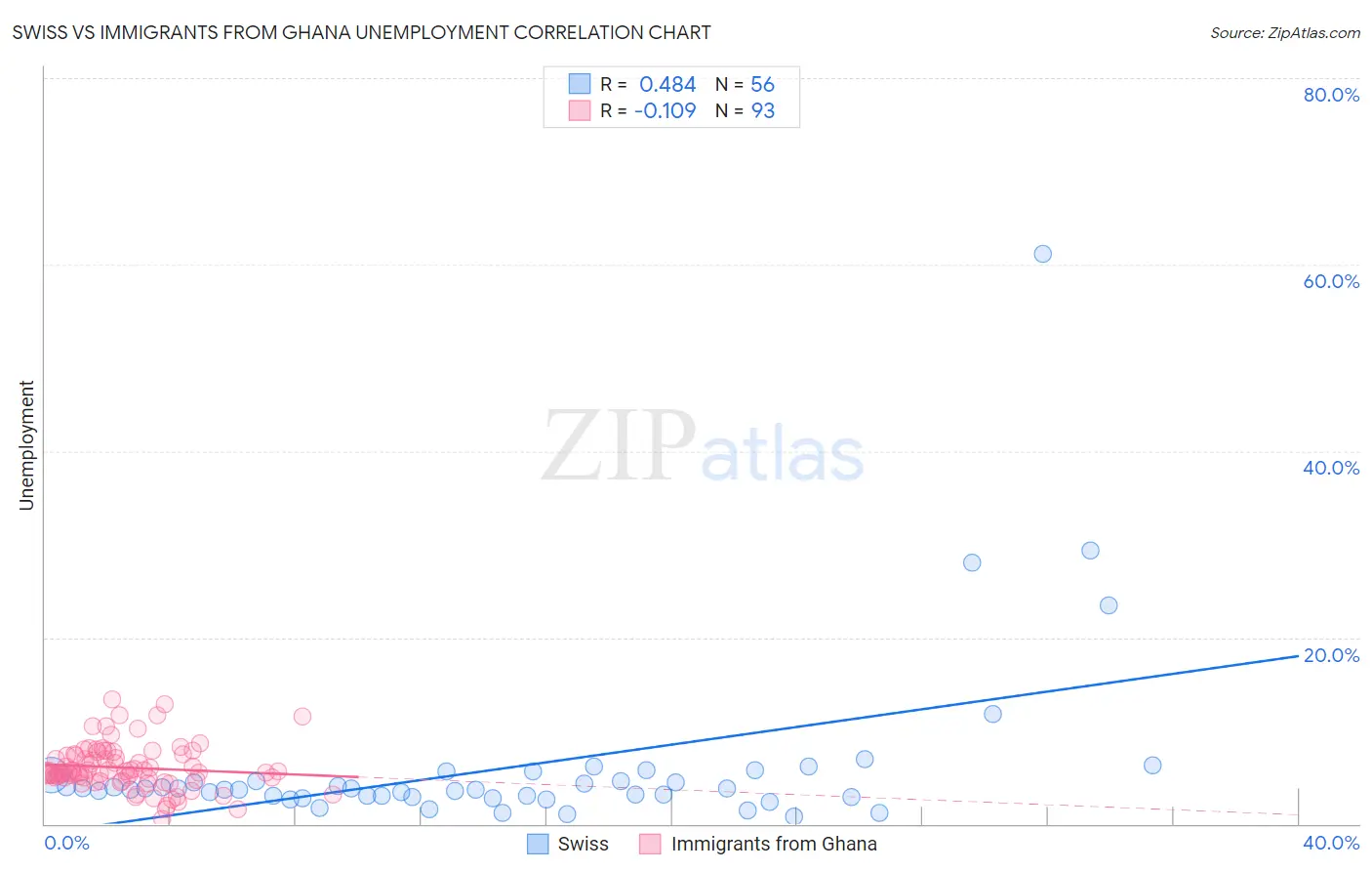 Swiss vs Immigrants from Ghana Unemployment
