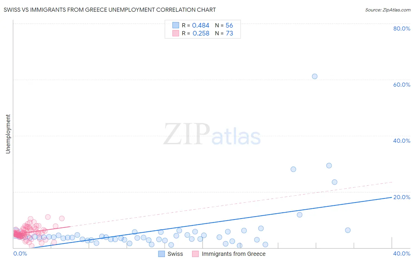 Swiss vs Immigrants from Greece Unemployment