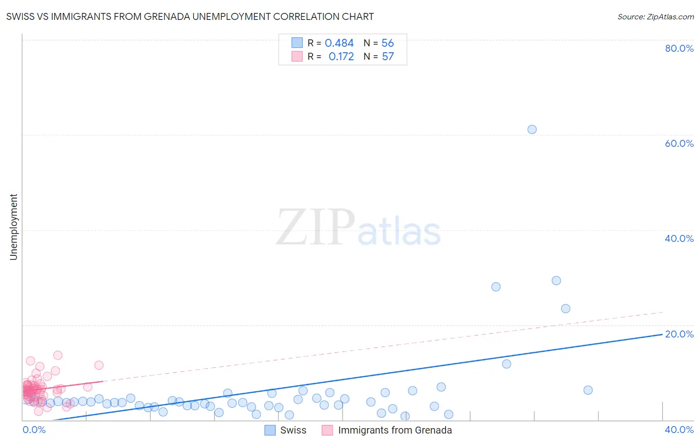 Swiss vs Immigrants from Grenada Unemployment