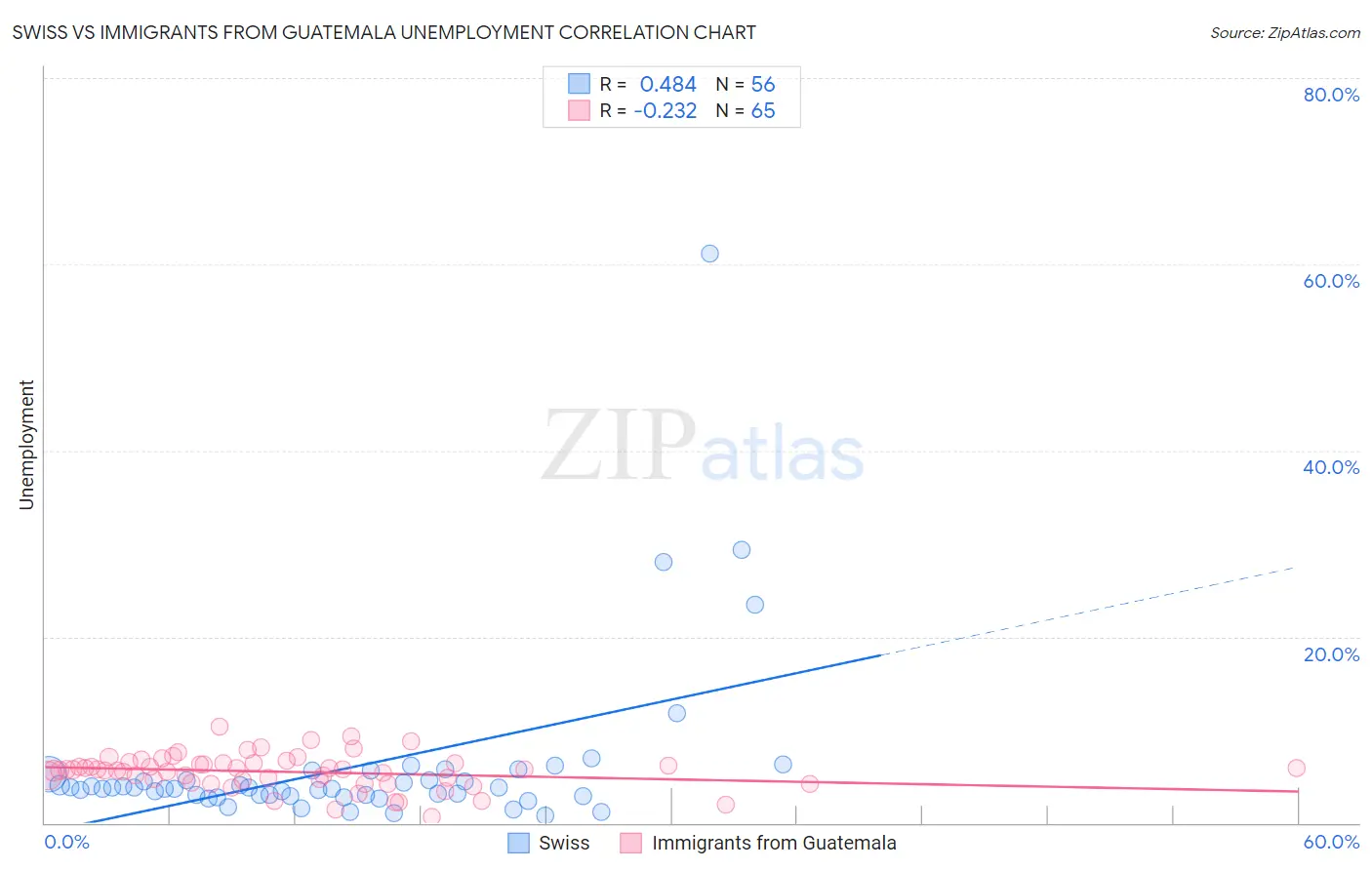 Swiss vs Immigrants from Guatemala Unemployment
