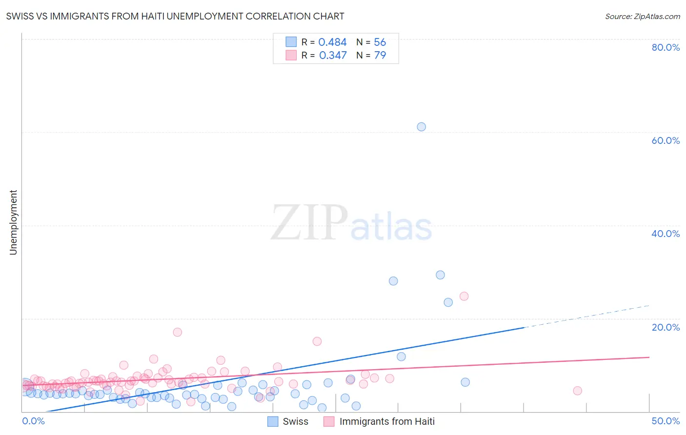 Swiss vs Immigrants from Haiti Unemployment
