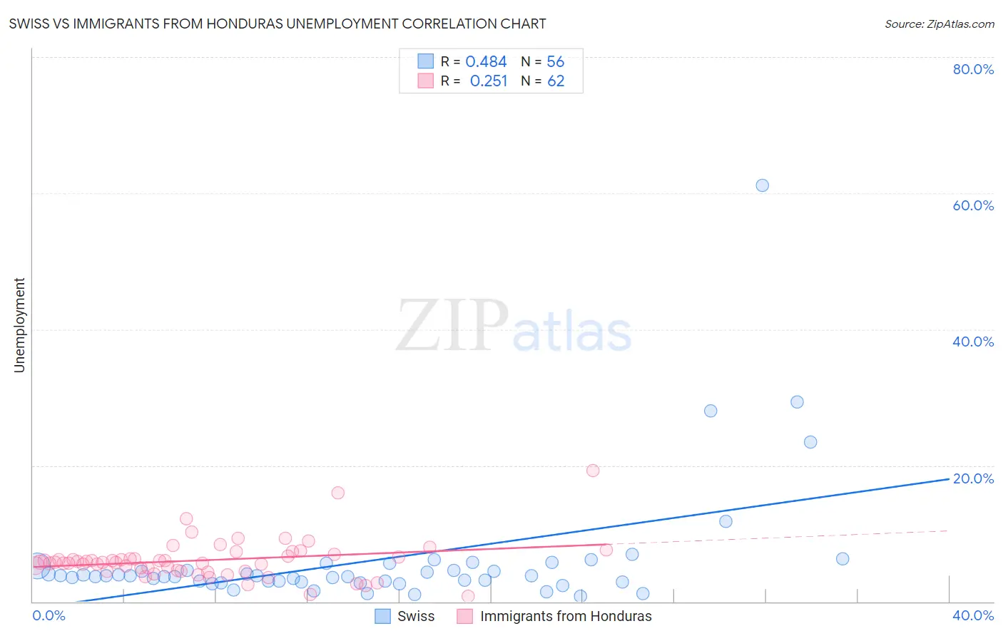 Swiss vs Immigrants from Honduras Unemployment