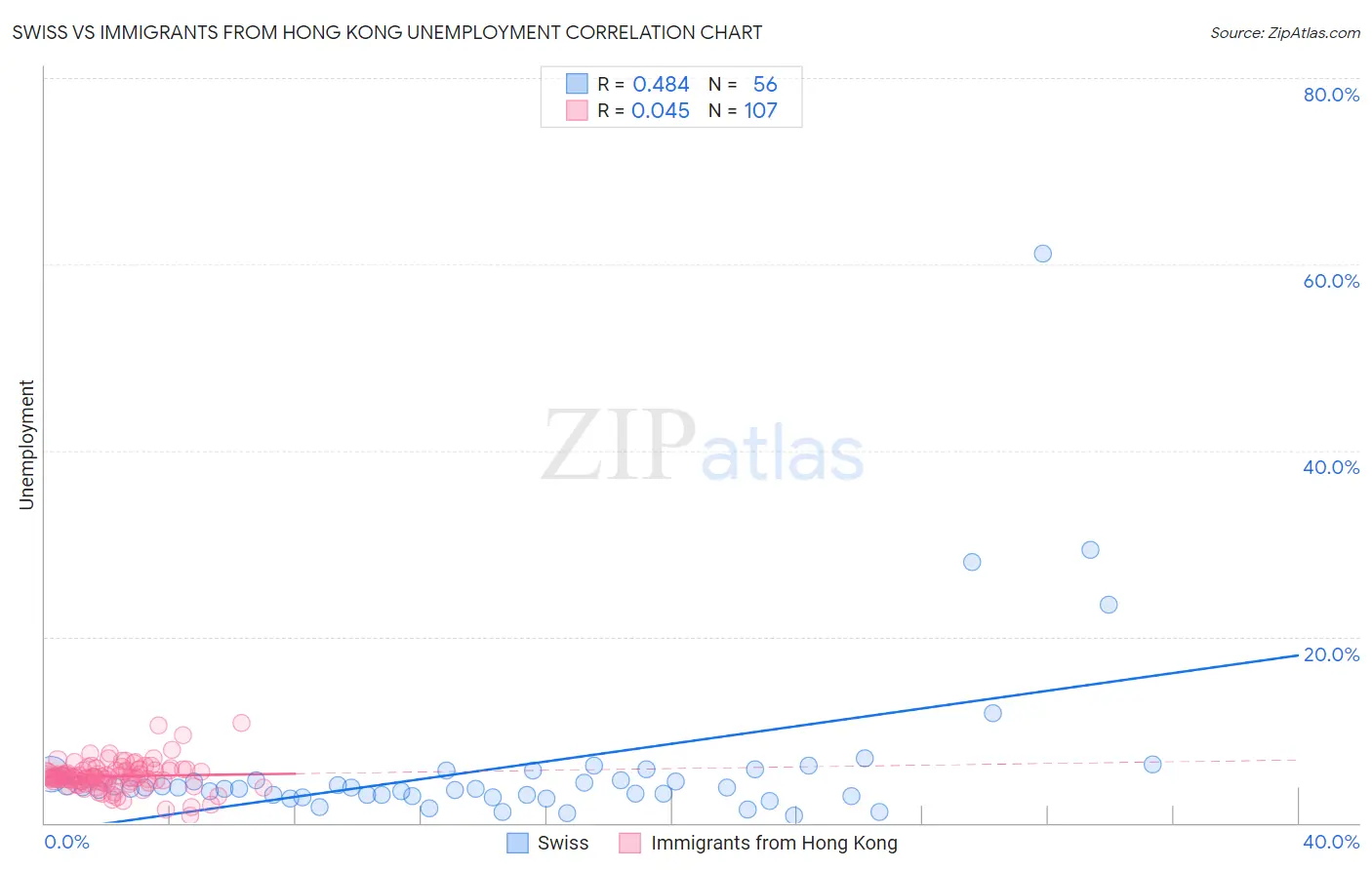 Swiss vs Immigrants from Hong Kong Unemployment