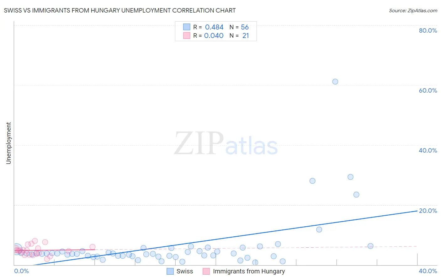 Swiss vs Immigrants from Hungary Unemployment