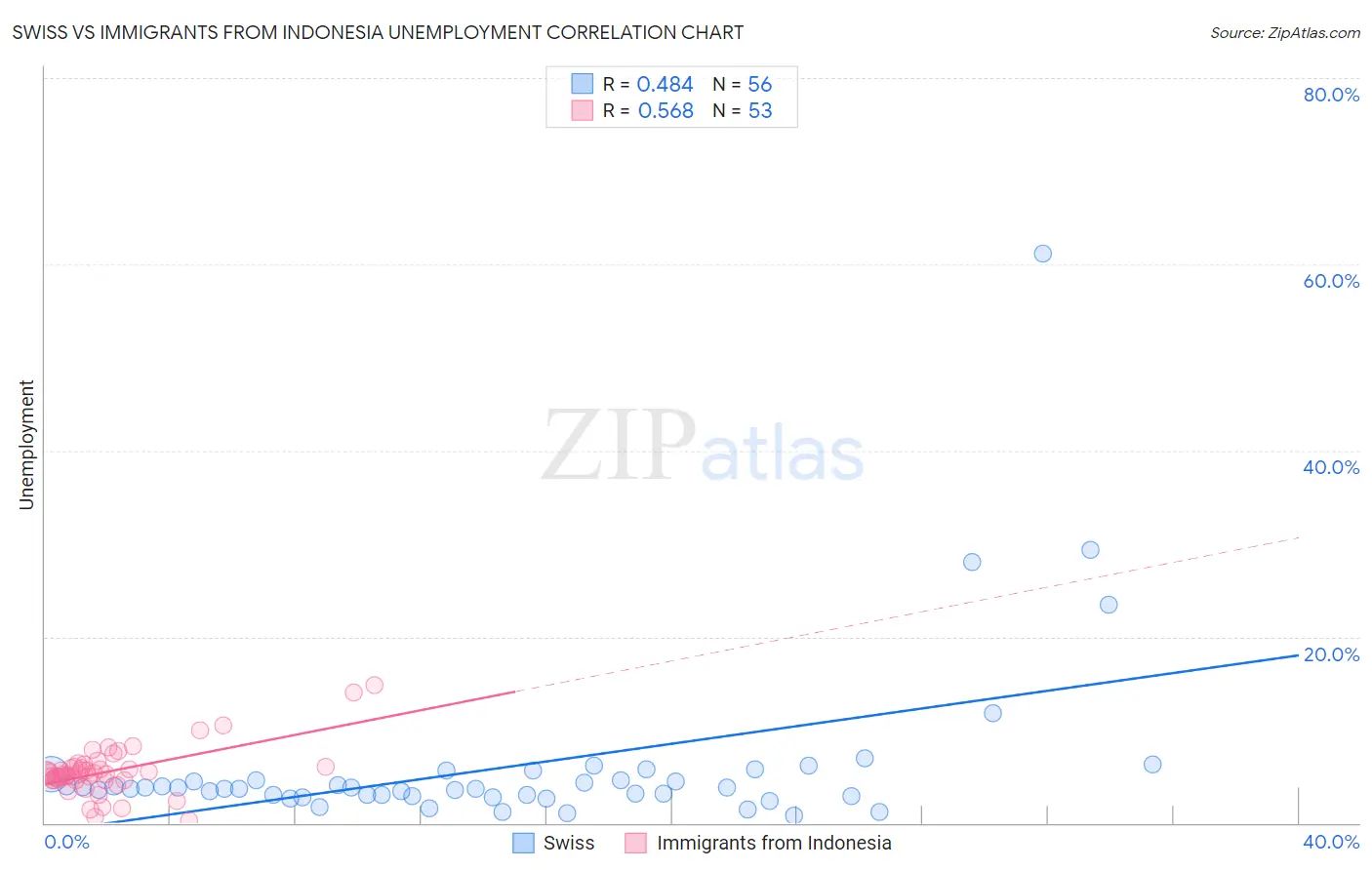 Swiss vs Immigrants from Indonesia Unemployment