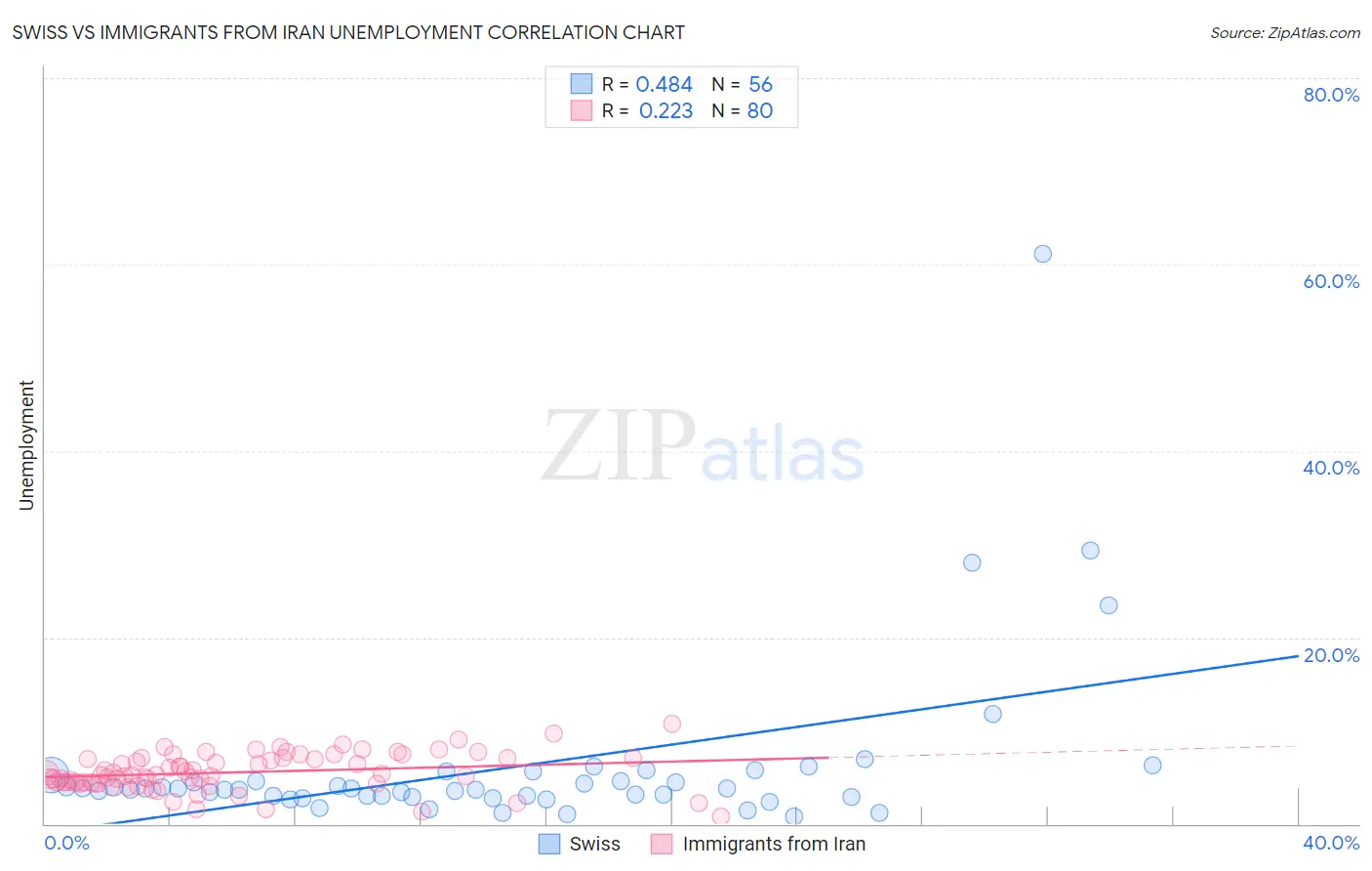 Swiss vs Immigrants from Iran Unemployment