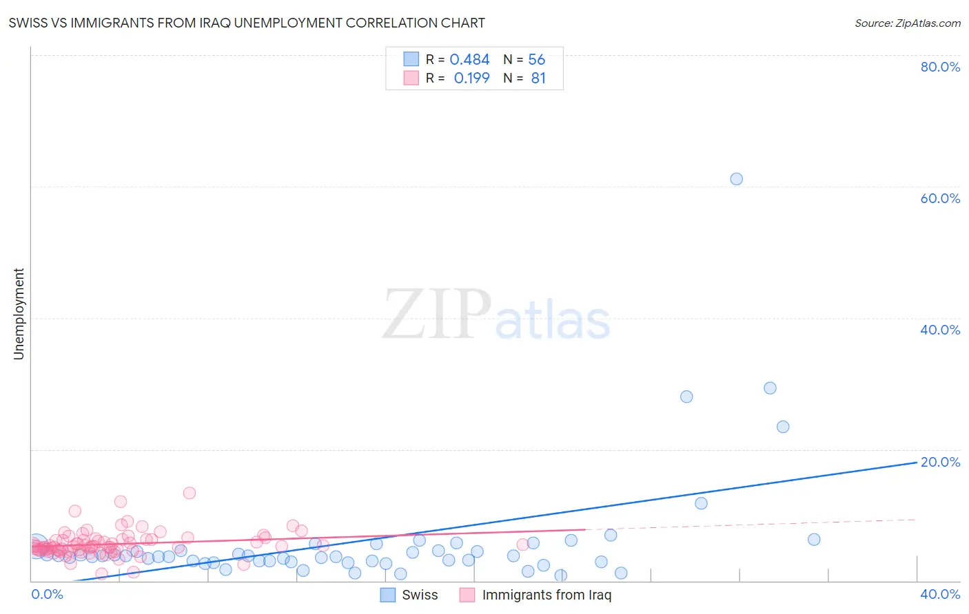 Swiss vs Immigrants from Iraq Unemployment