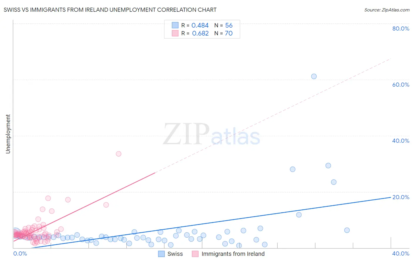 Swiss vs Immigrants from Ireland Unemployment