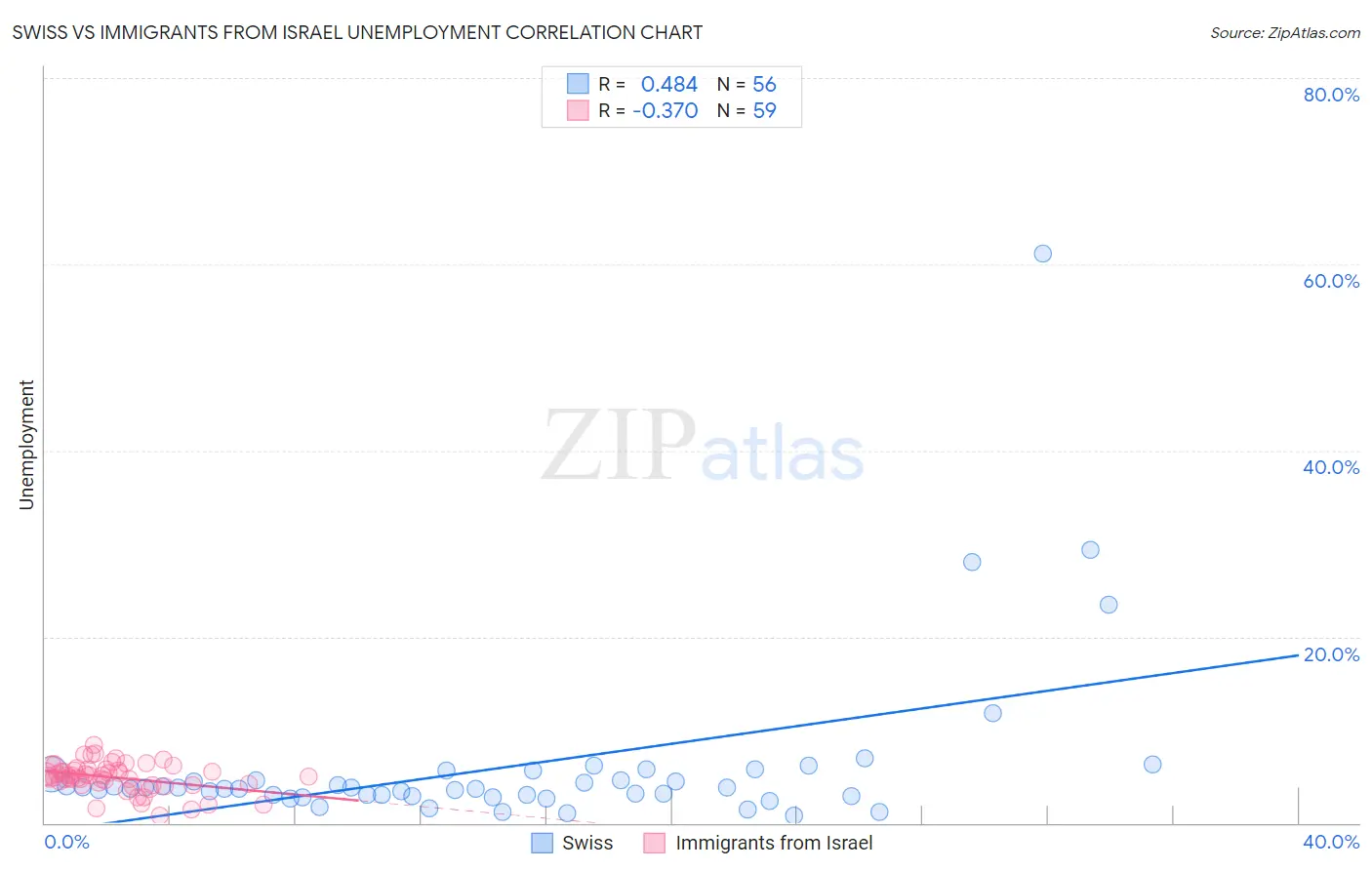 Swiss vs Immigrants from Israel Unemployment