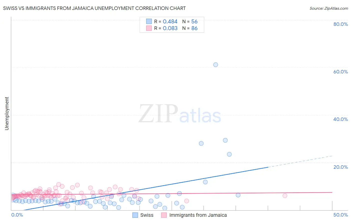 Swiss vs Immigrants from Jamaica Unemployment