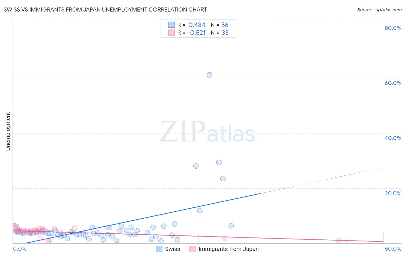 Swiss vs Immigrants from Japan Unemployment