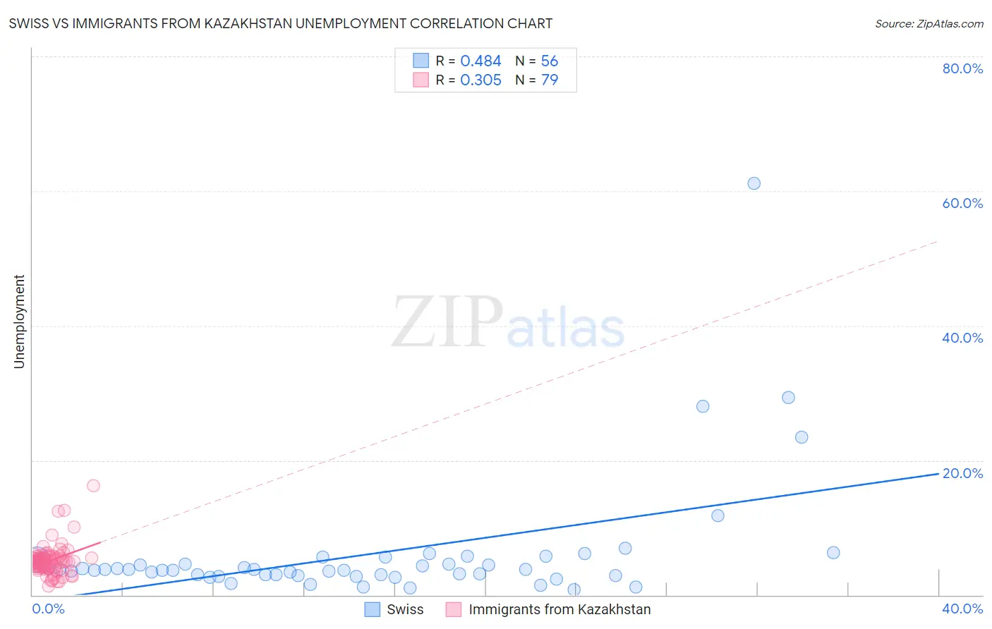 Swiss vs Immigrants from Kazakhstan Unemployment