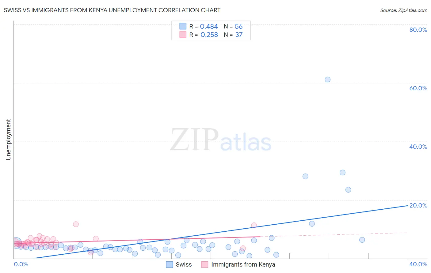 Swiss vs Immigrants from Kenya Unemployment