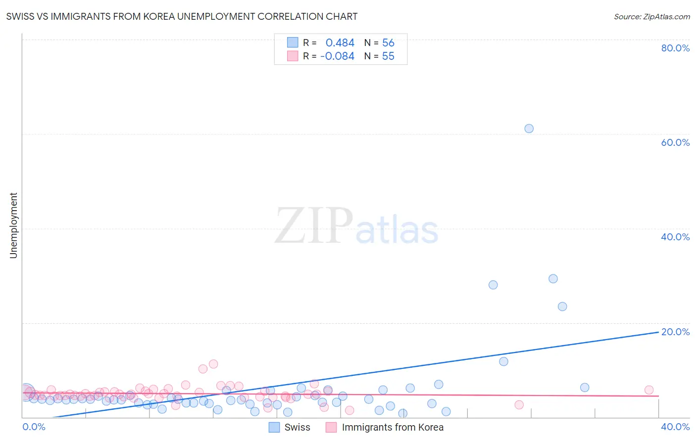Swiss vs Immigrants from Korea Unemployment