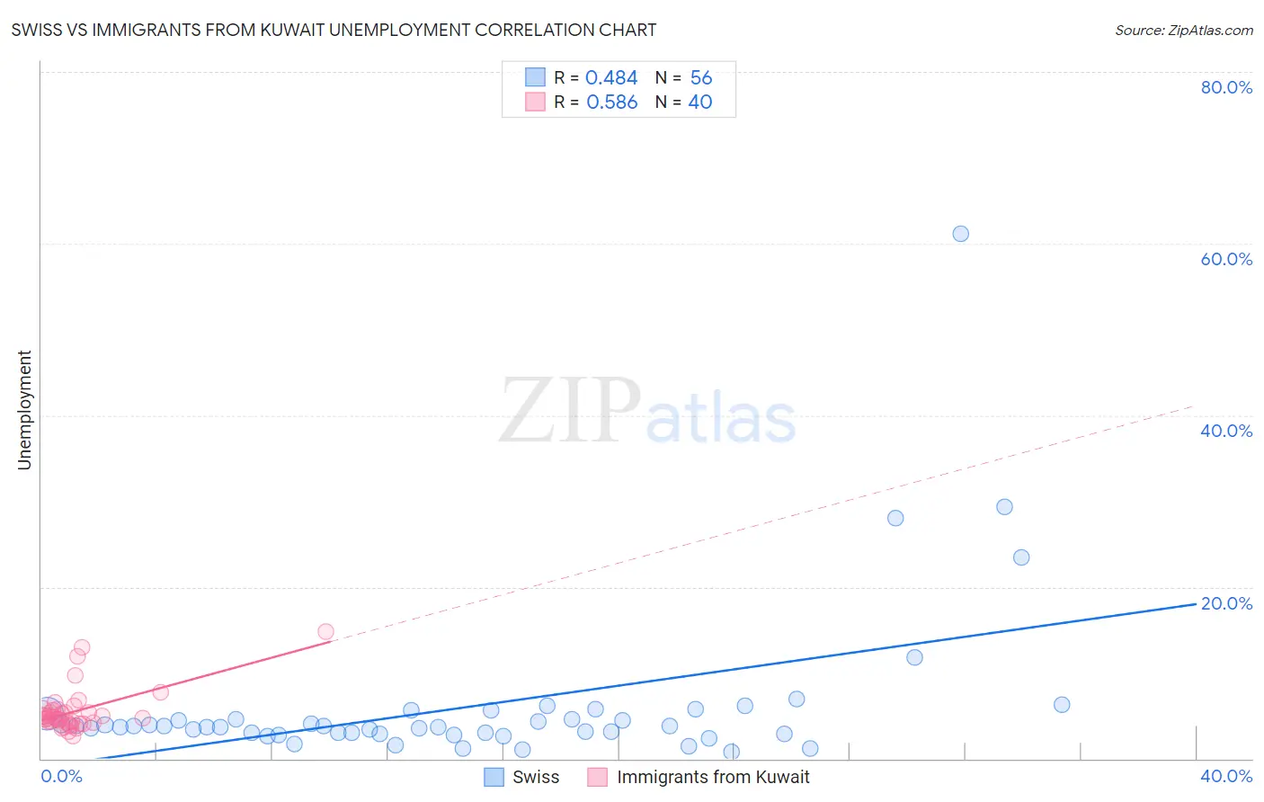 Swiss vs Immigrants from Kuwait Unemployment