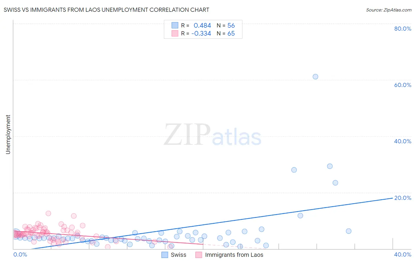 Swiss vs Immigrants from Laos Unemployment