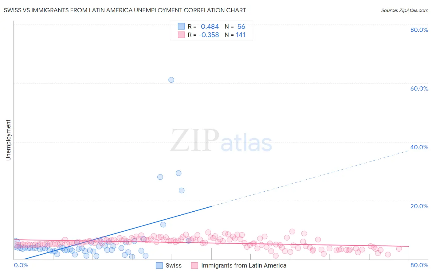 Swiss vs Immigrants from Latin America Unemployment