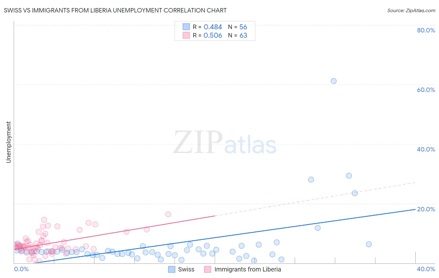 Swiss vs Immigrants from Liberia Unemployment