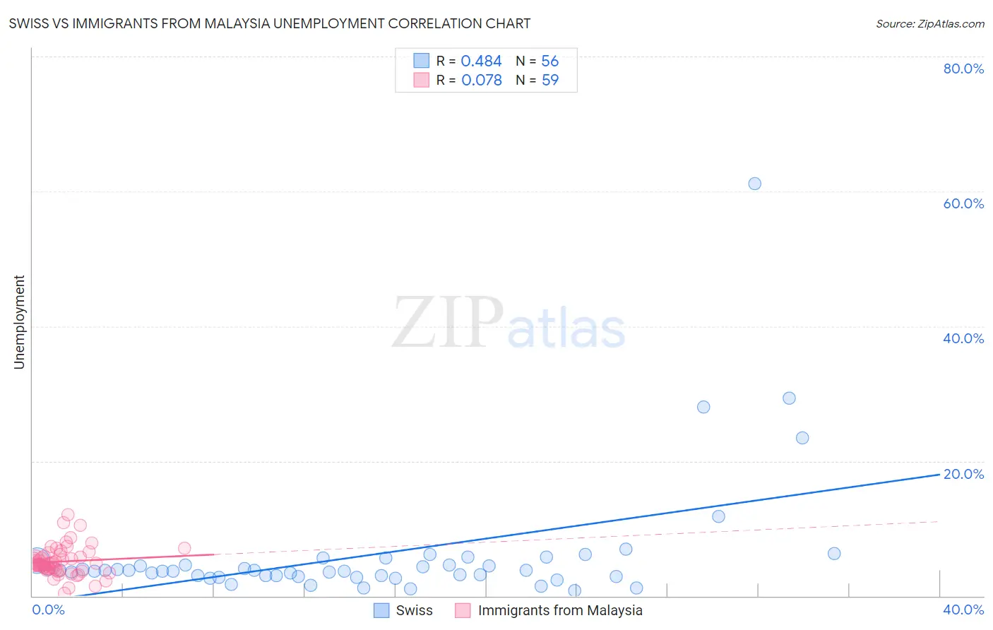 Swiss vs Immigrants from Malaysia Unemployment