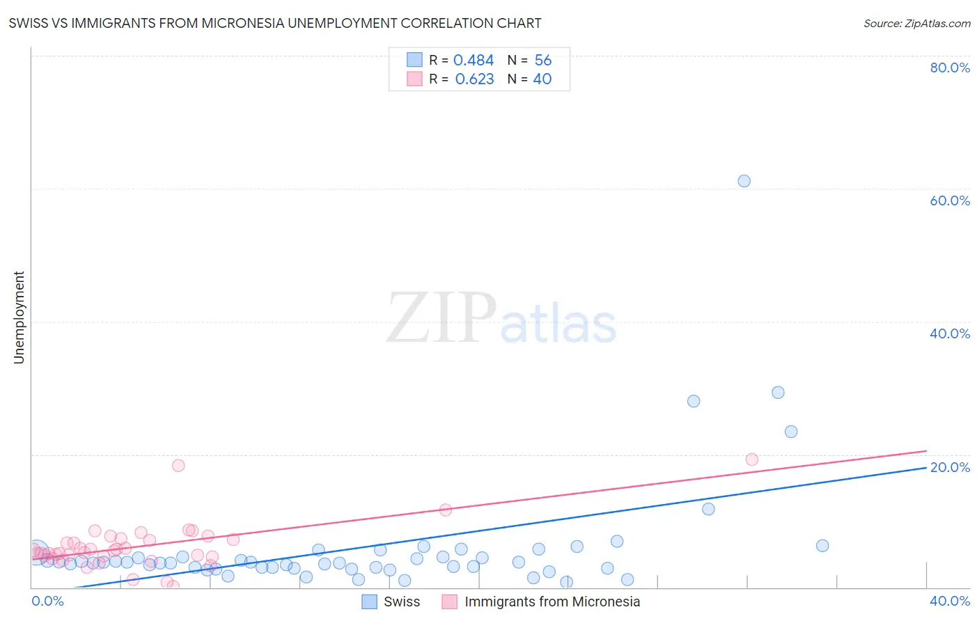 Swiss vs Immigrants from Micronesia Unemployment
