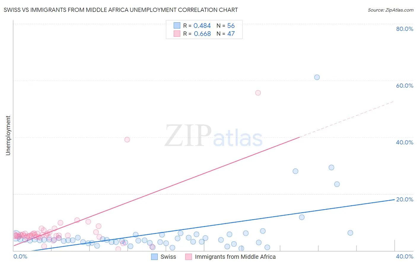 Swiss vs Immigrants from Middle Africa Unemployment