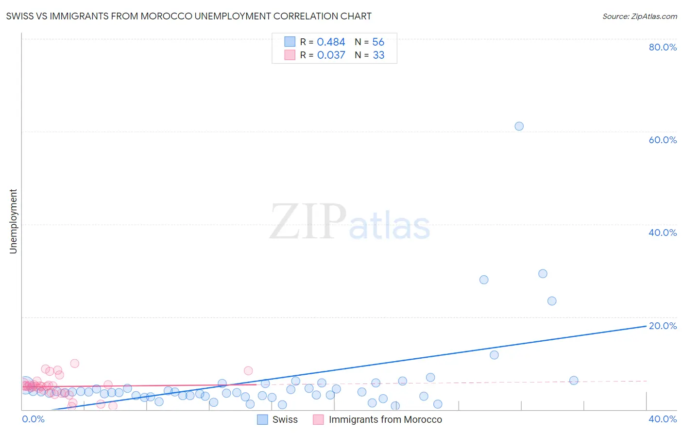 Swiss vs Immigrants from Morocco Unemployment