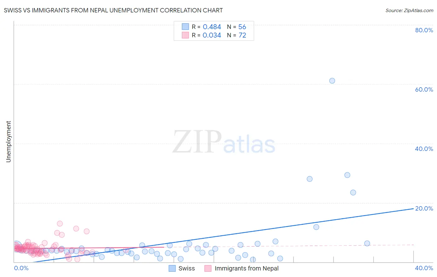 Swiss vs Immigrants from Nepal Unemployment