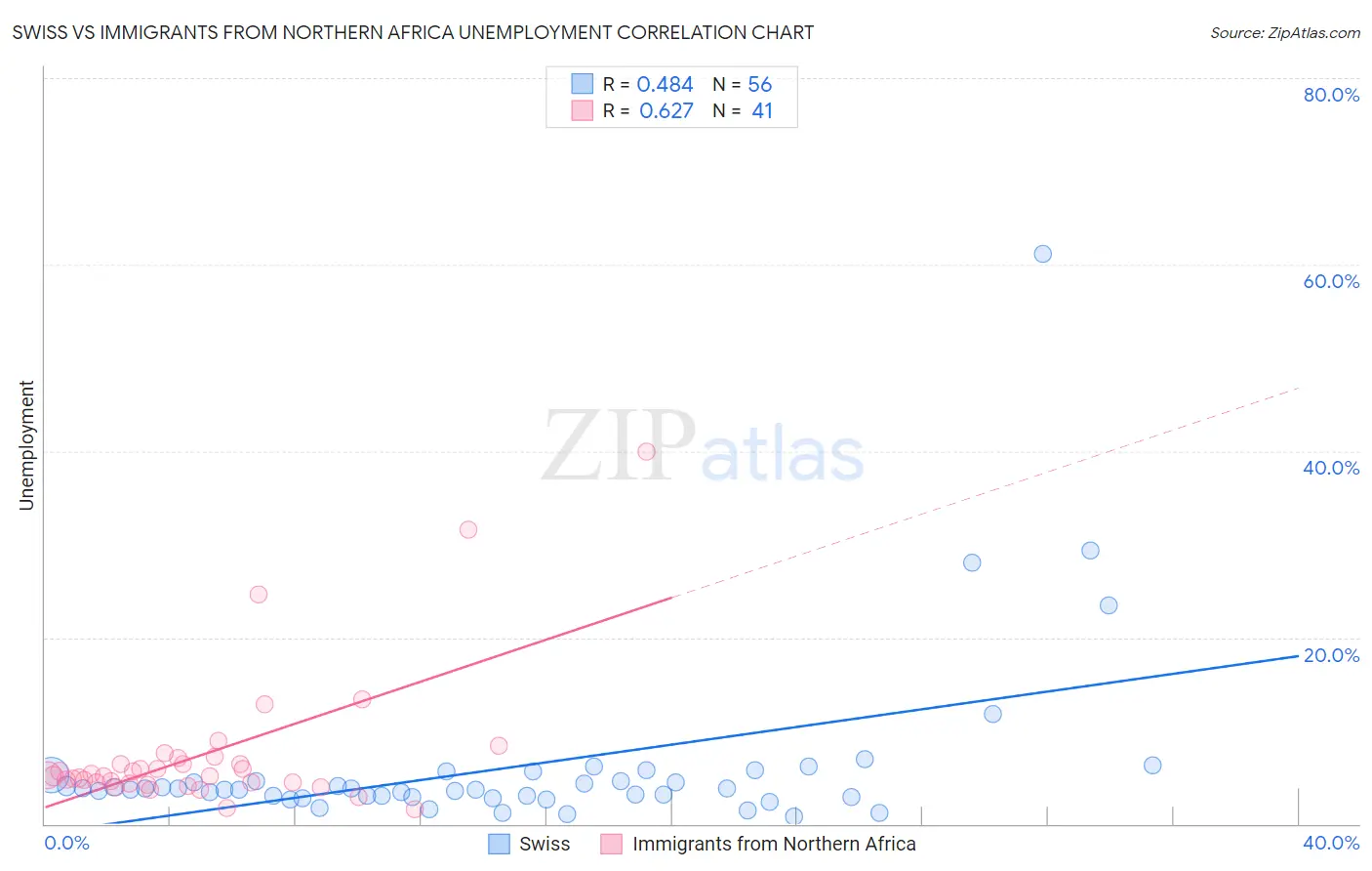 Swiss vs Immigrants from Northern Africa Unemployment