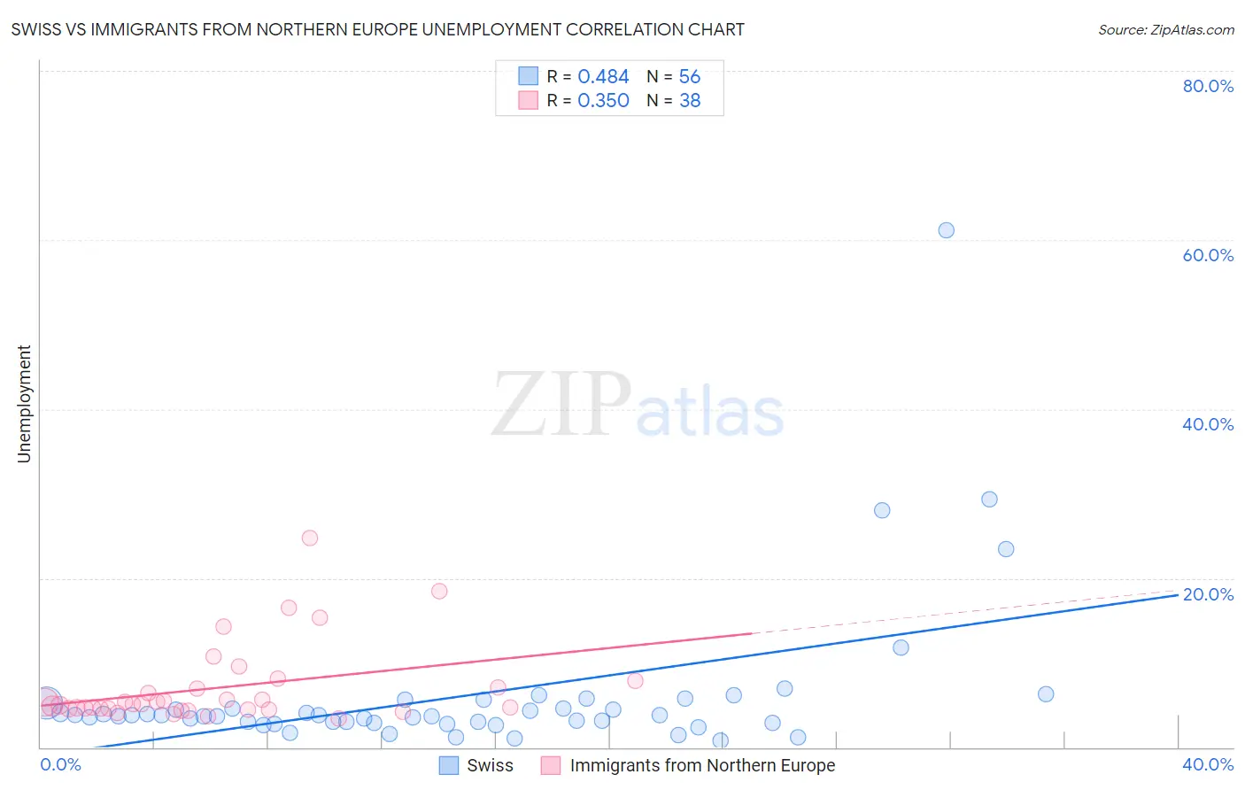 Swiss vs Immigrants from Northern Europe Unemployment