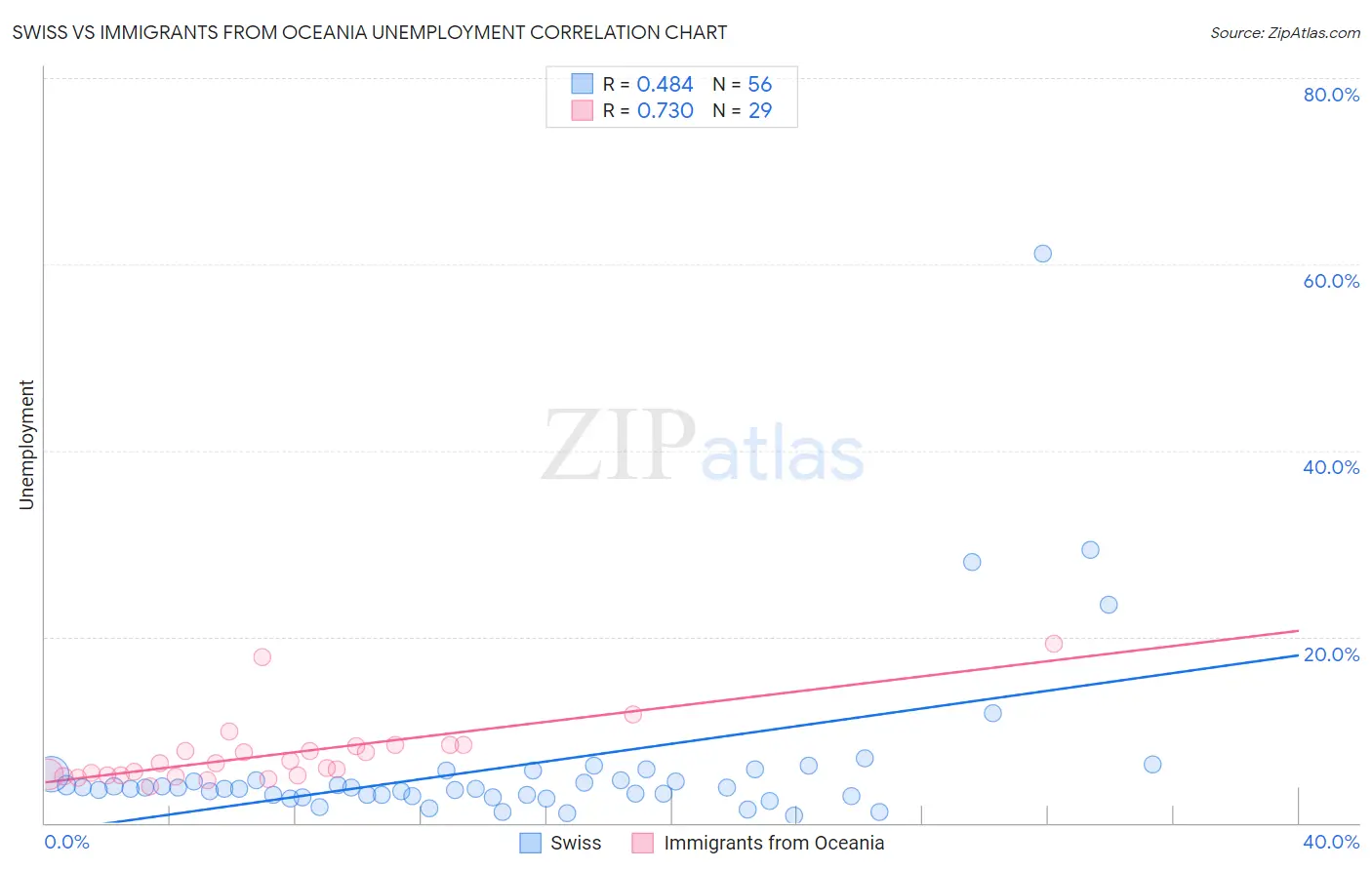 Swiss vs Immigrants from Oceania Unemployment
