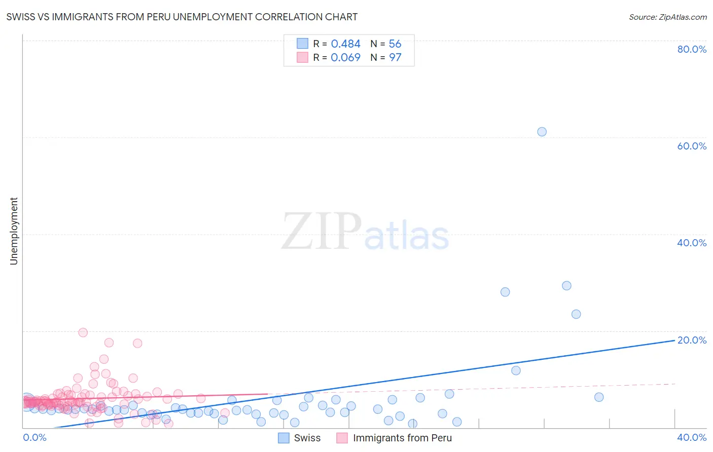 Swiss vs Immigrants from Peru Unemployment