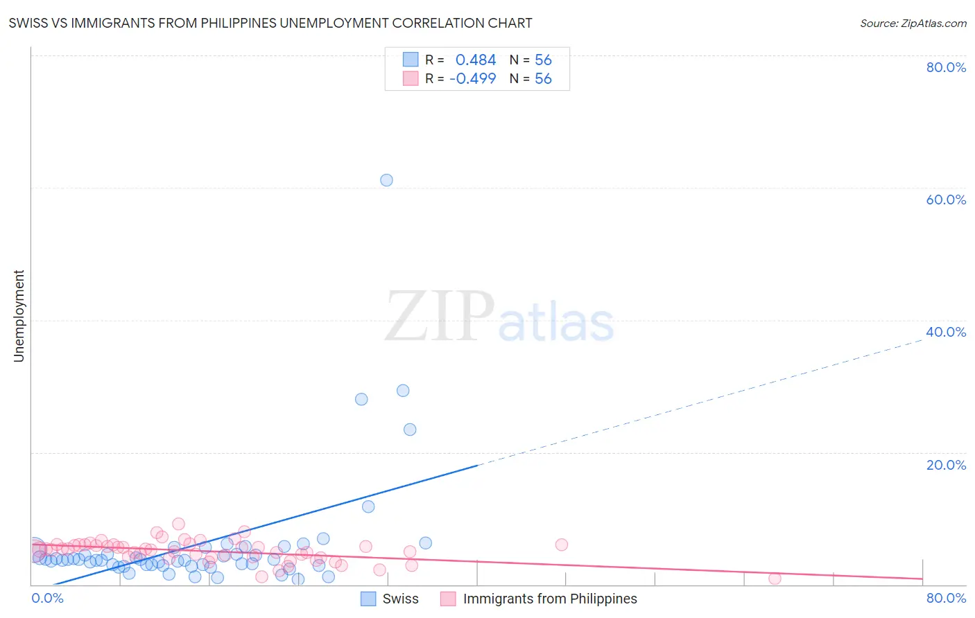 Swiss vs Immigrants from Philippines Unemployment