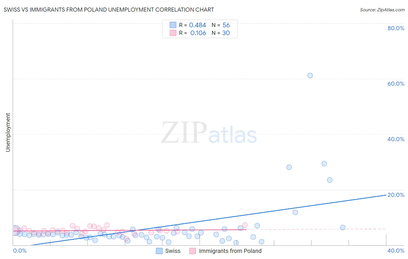 Swiss vs Immigrants from Poland Unemployment