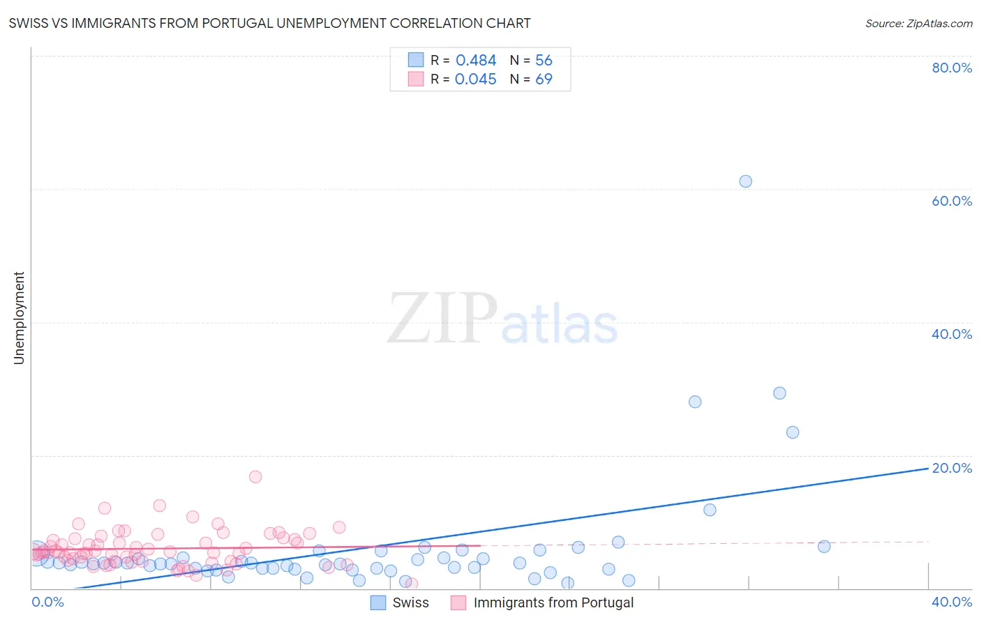 Swiss vs Immigrants from Portugal Unemployment