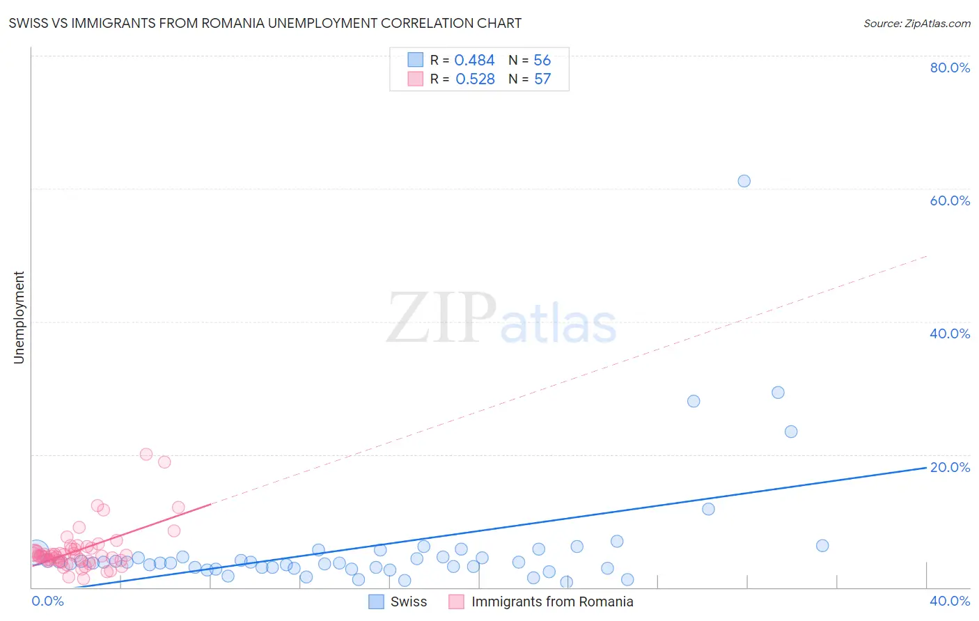 Swiss vs Immigrants from Romania Unemployment