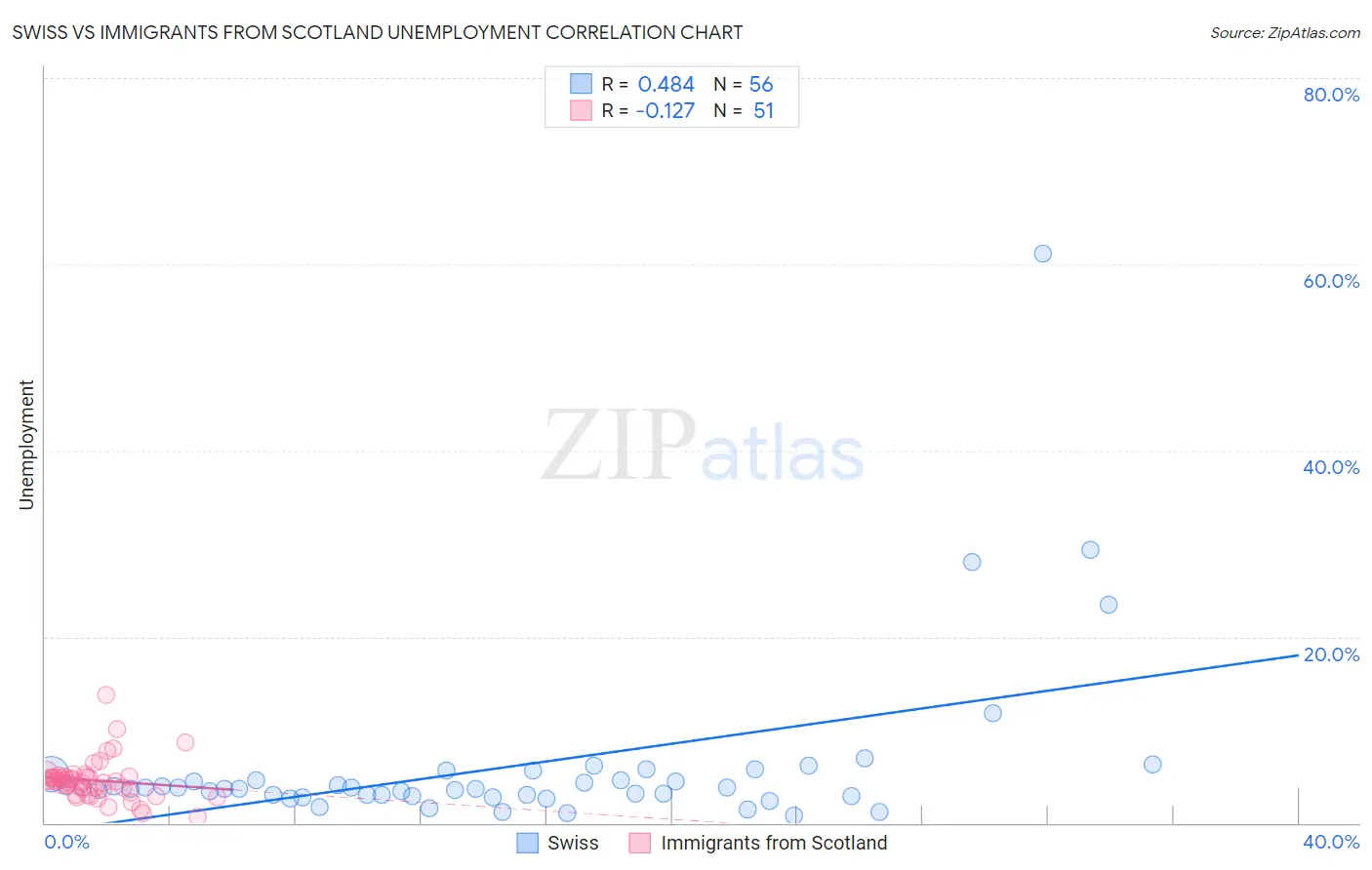 Swiss vs Immigrants from Scotland Unemployment