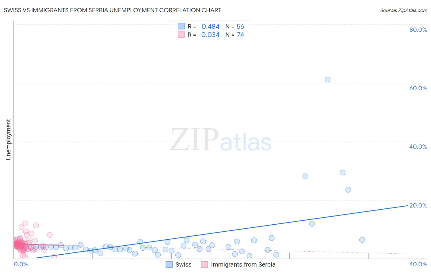 Swiss vs Immigrants from Serbia Unemployment