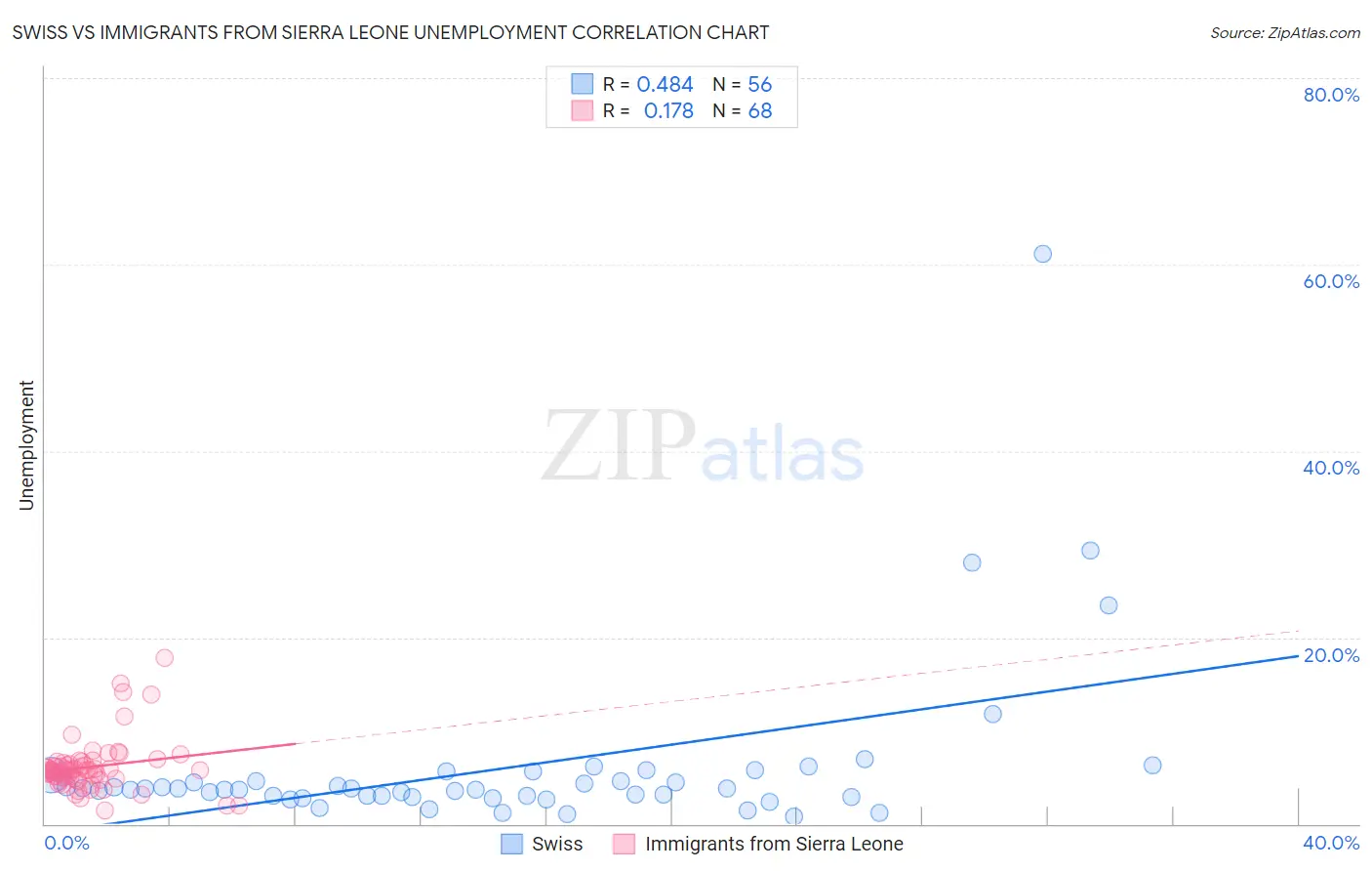 Swiss vs Immigrants from Sierra Leone Unemployment