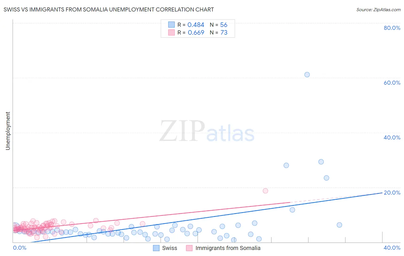 Swiss vs Immigrants from Somalia Unemployment