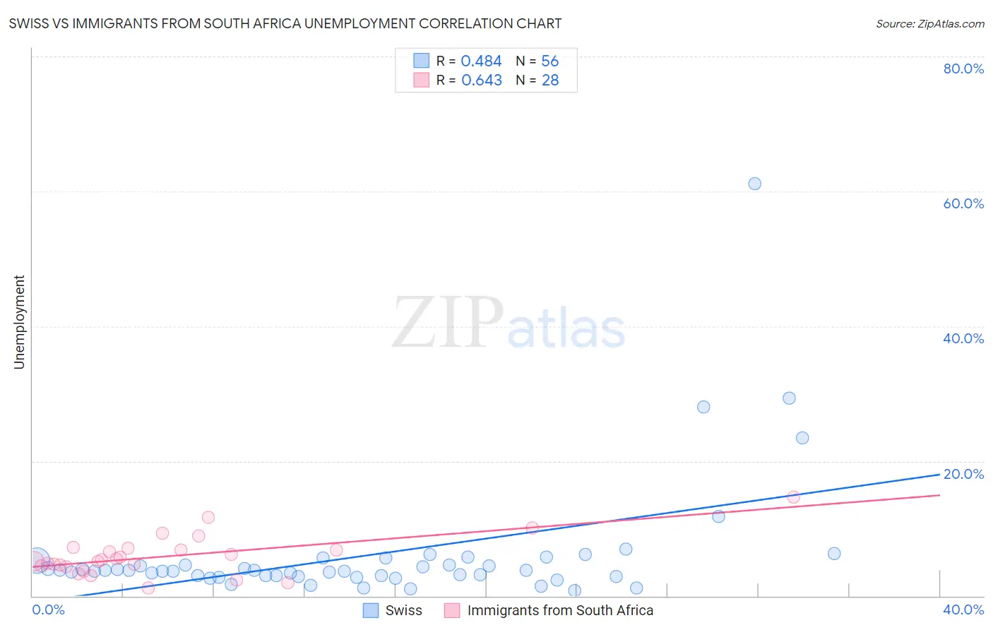 Swiss vs Immigrants from South Africa Unemployment
