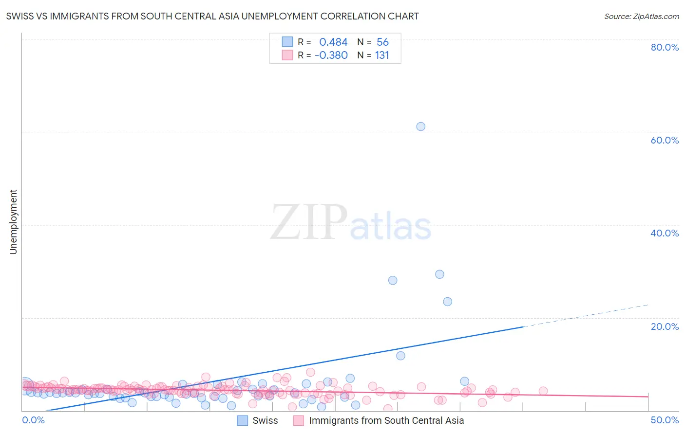Swiss vs Immigrants from South Central Asia Unemployment