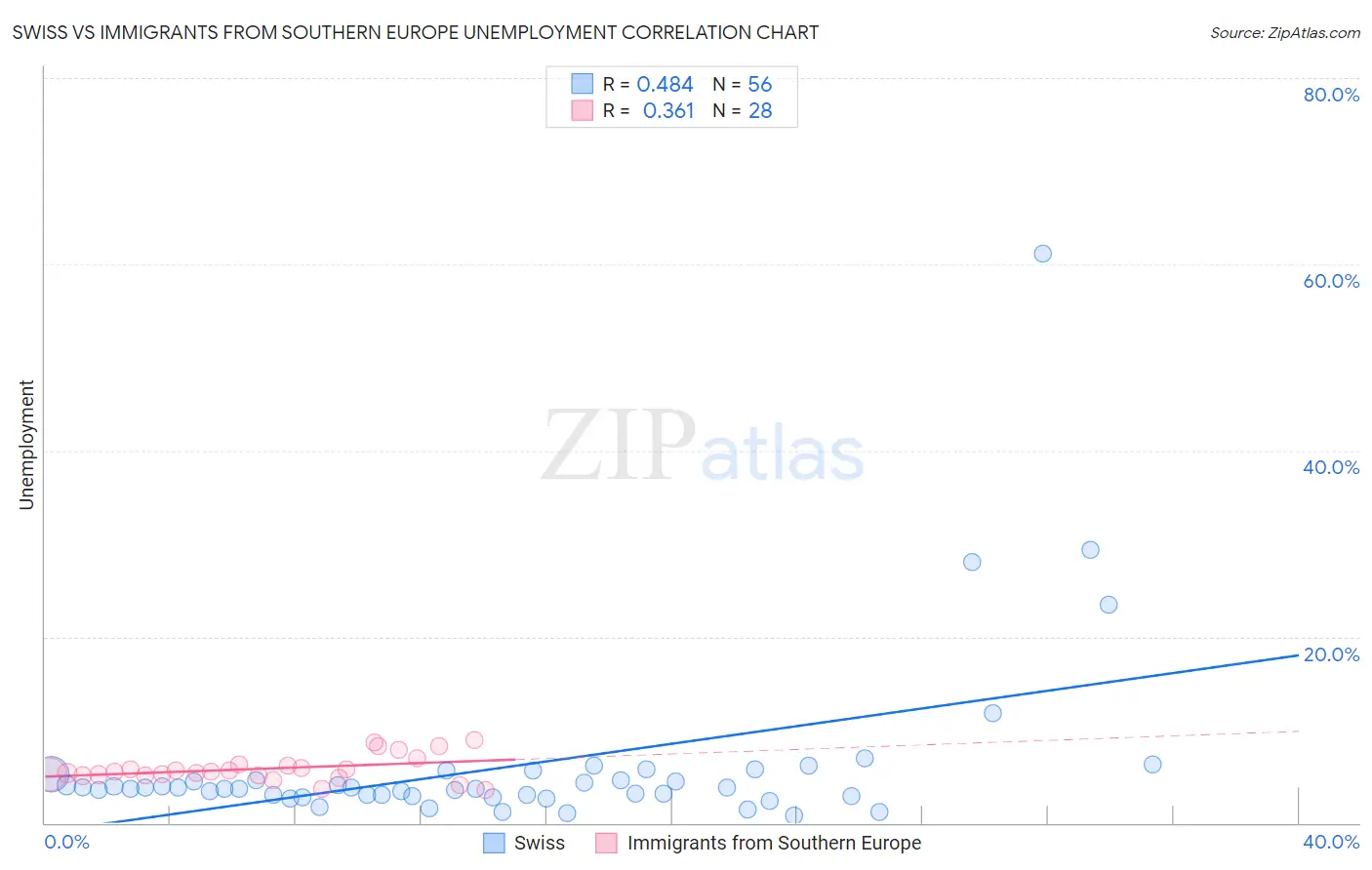Swiss vs Immigrants from Southern Europe Unemployment