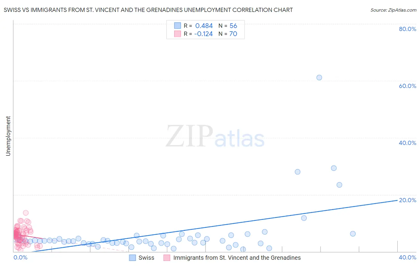 Swiss vs Immigrants from St. Vincent and the Grenadines Unemployment