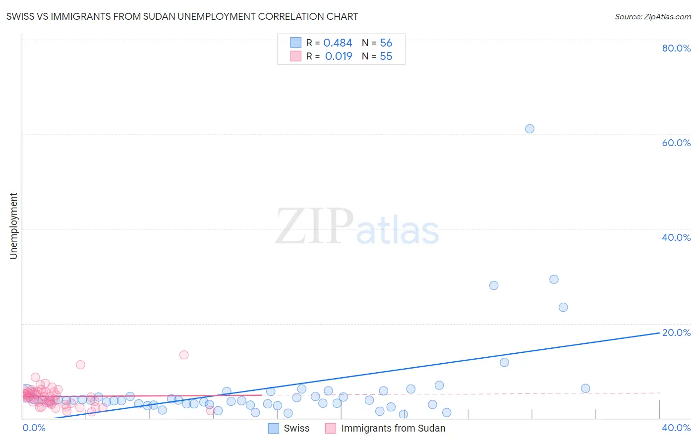 Swiss vs Immigrants from Sudan Unemployment