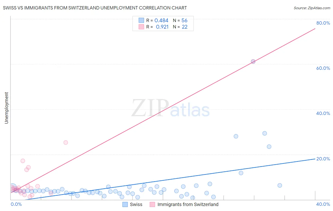 Swiss vs Immigrants from Switzerland Unemployment