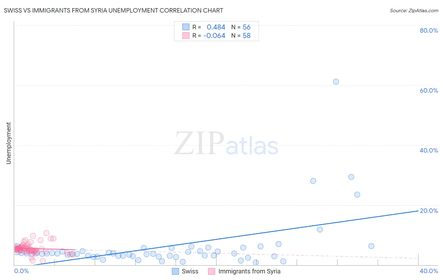 Swiss vs Immigrants from Syria Unemployment