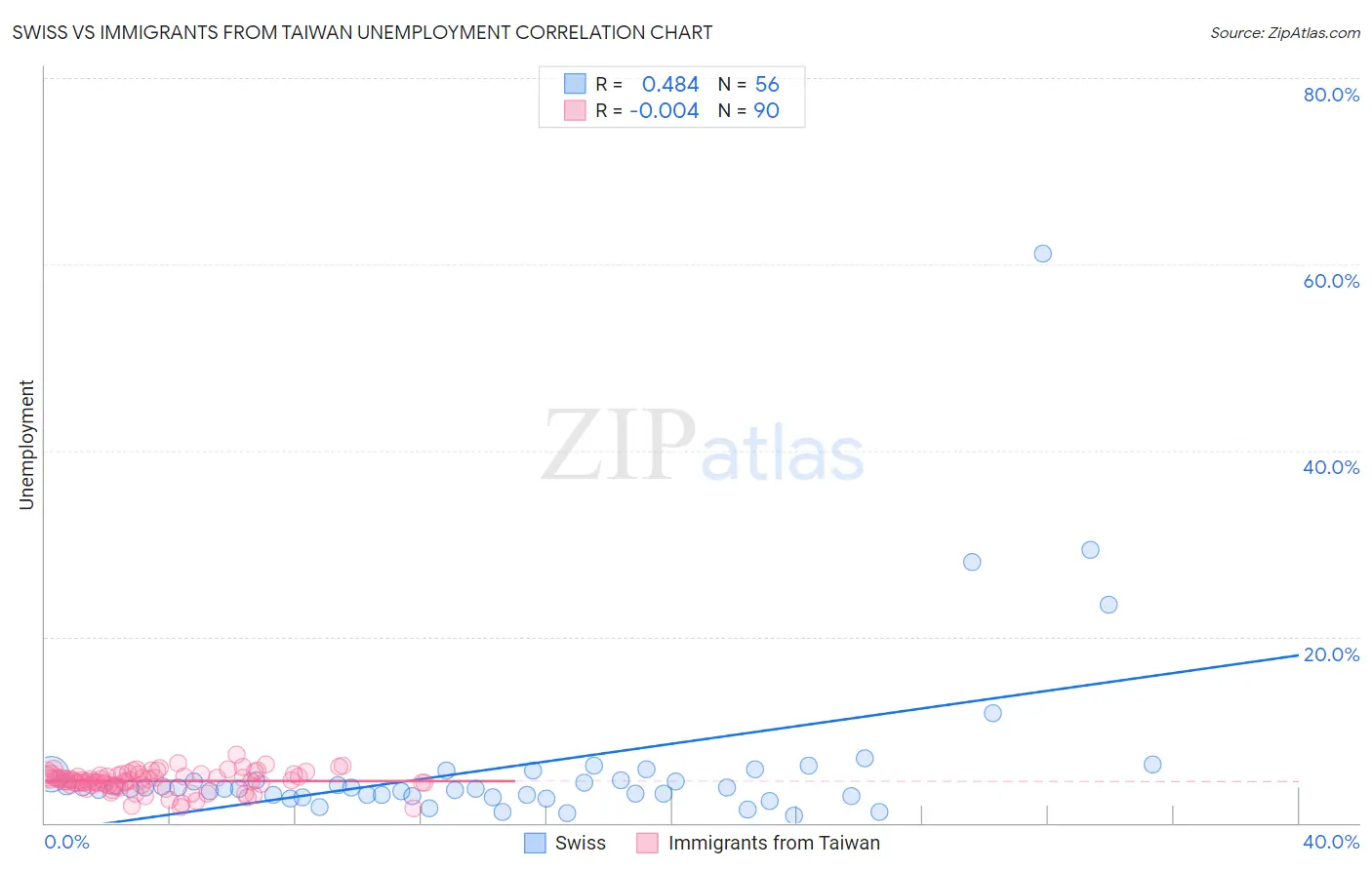 Swiss vs Immigrants from Taiwan Unemployment