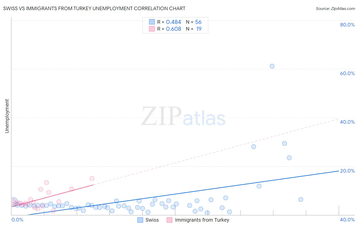 Swiss vs Immigrants from Turkey Unemployment