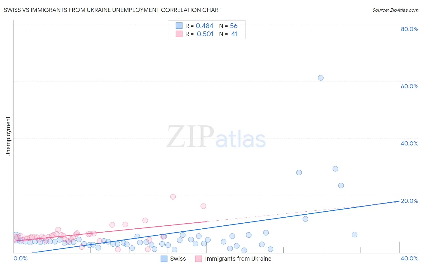 Swiss vs Immigrants from Ukraine Unemployment