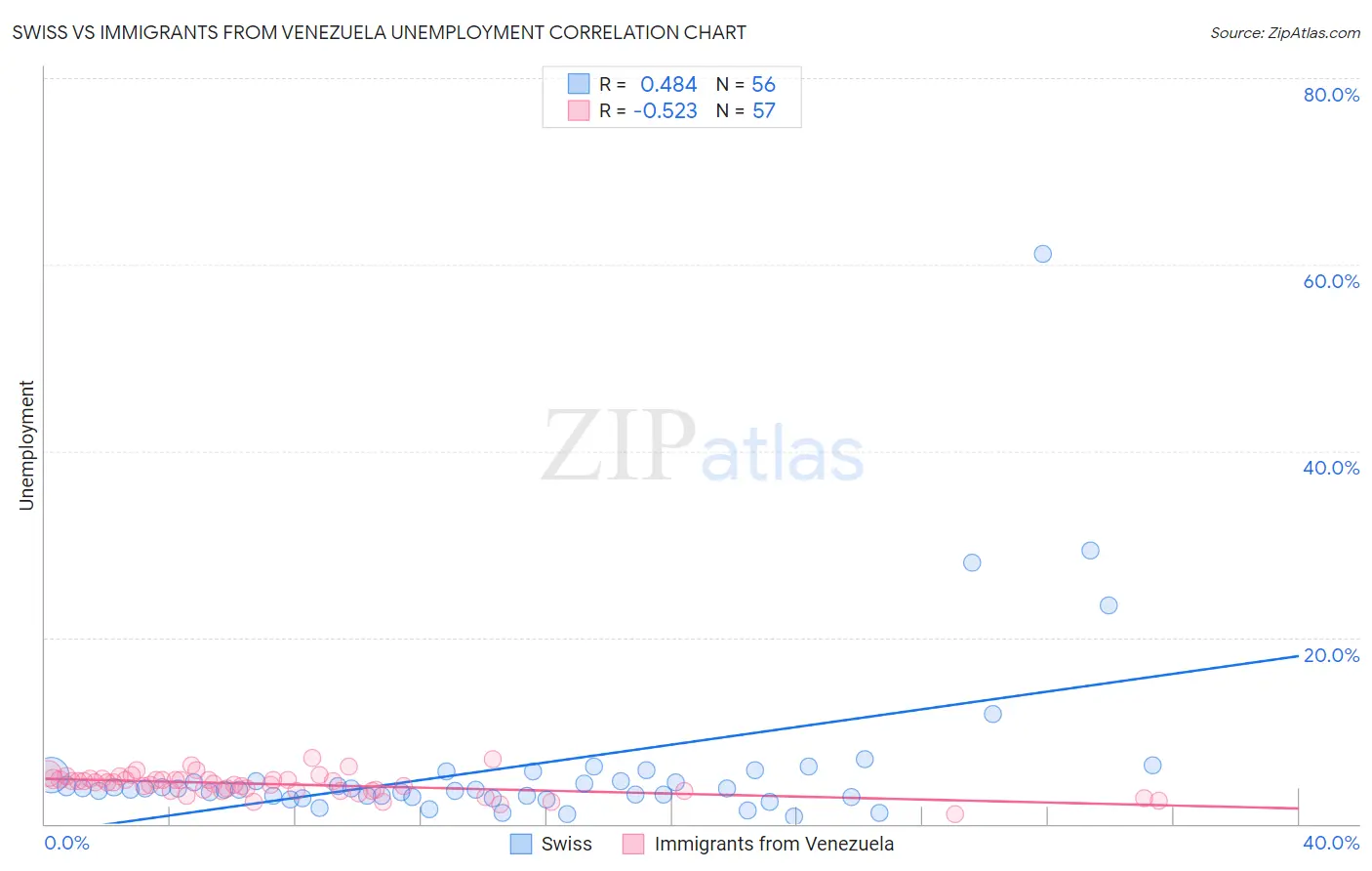 Swiss vs Immigrants from Venezuela Unemployment